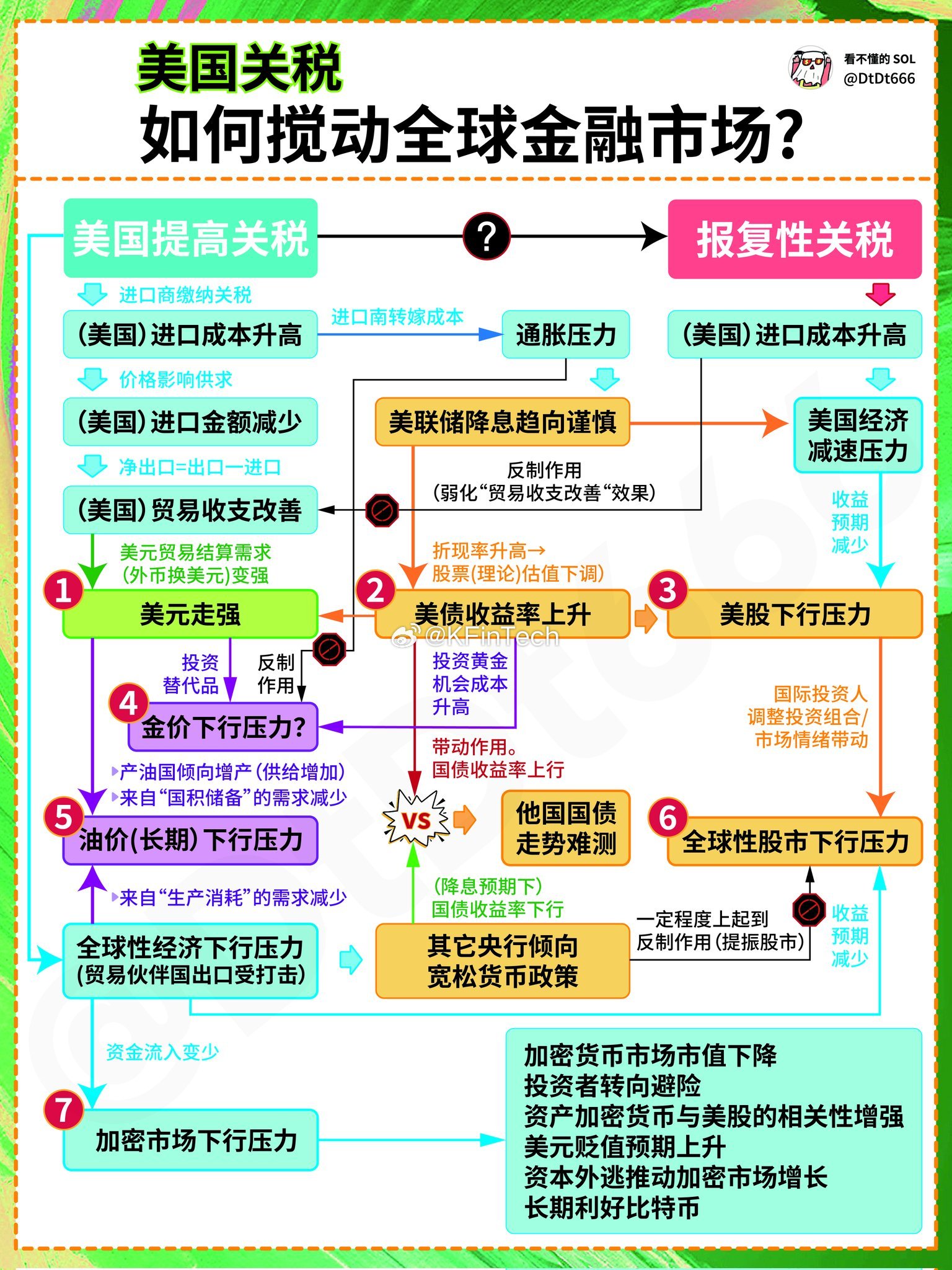 一图看懂美国关税政策对全球流动性影响美元霸权启动：加税推高进口成本→贸易账面回血