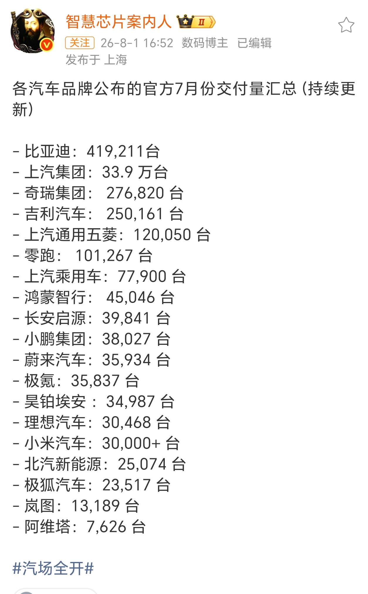 本来我还觉得国内车企挺多的，这么一看销量榜单，月销上万的车企才十几个啊还真没在意