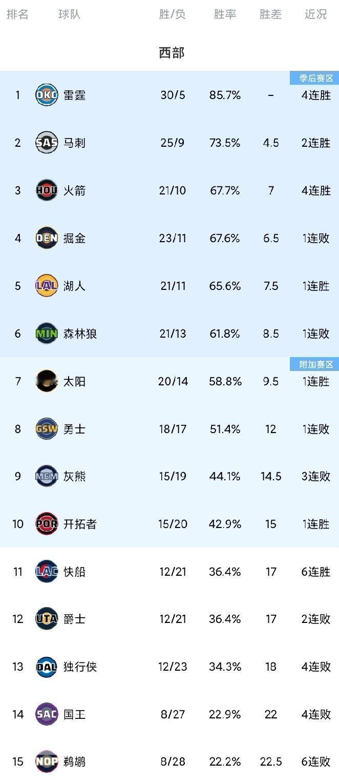 随着火箭躺赢升第3，勇士惨败雷霆，湖人双杀灰熊，西部最新排名。
双杀！里夫斯继续