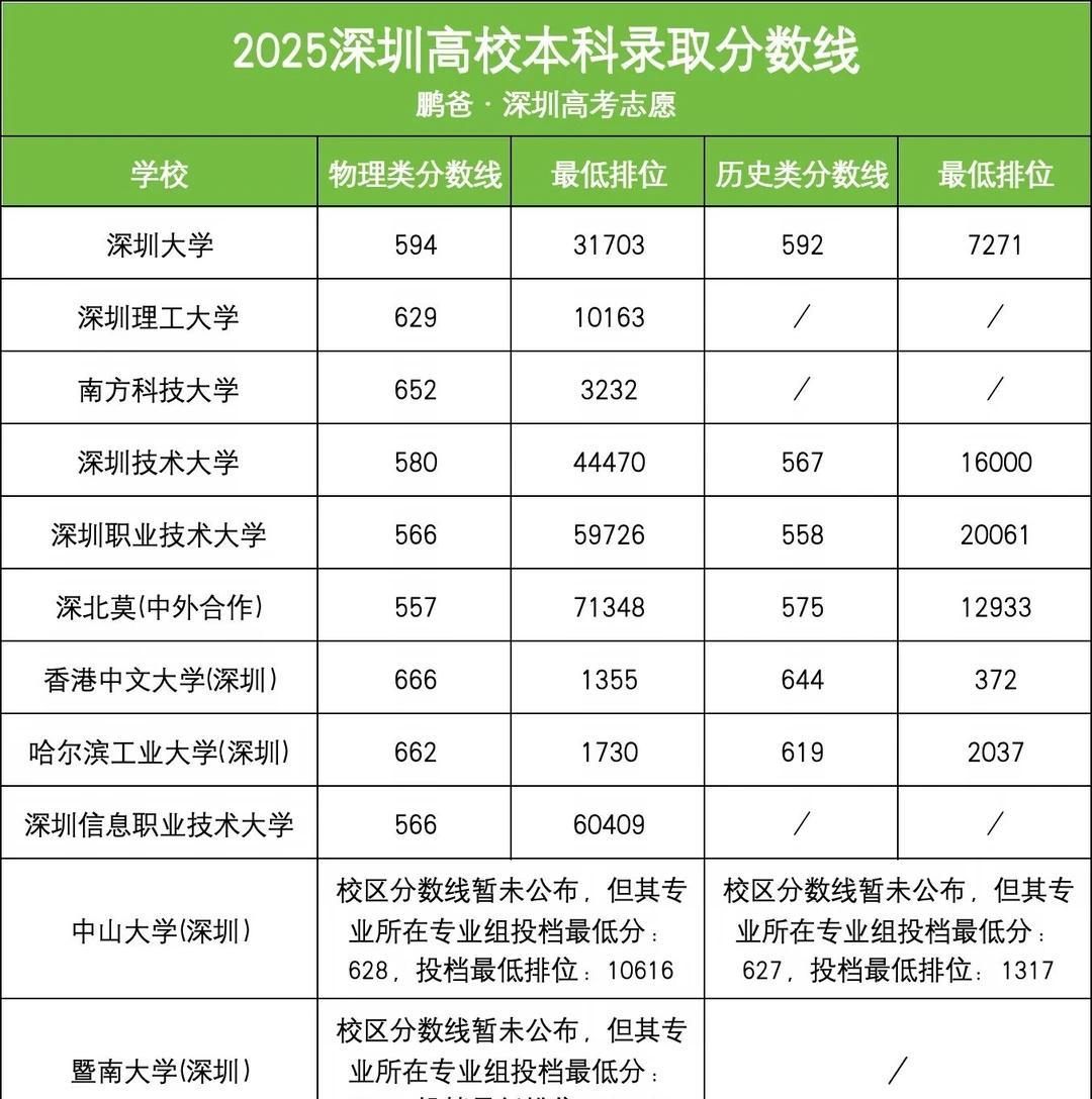 2025深圳高校本科录取分数线
2025年深圳各高校本科批录取分数线及最低排位，