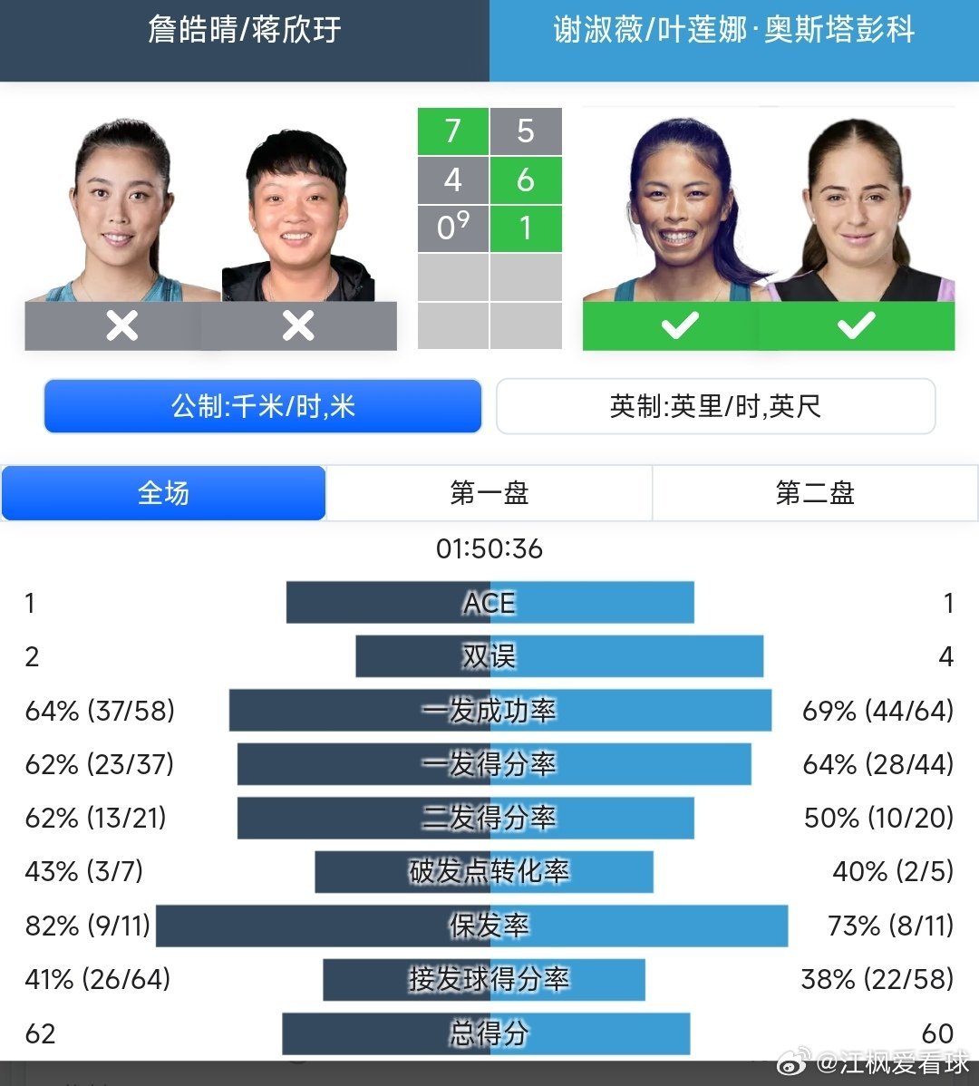 2025中网 女双第一轮海峡组合蒋欣玗🇨🇳/詹皓晴7-5/4-6/9-11抢