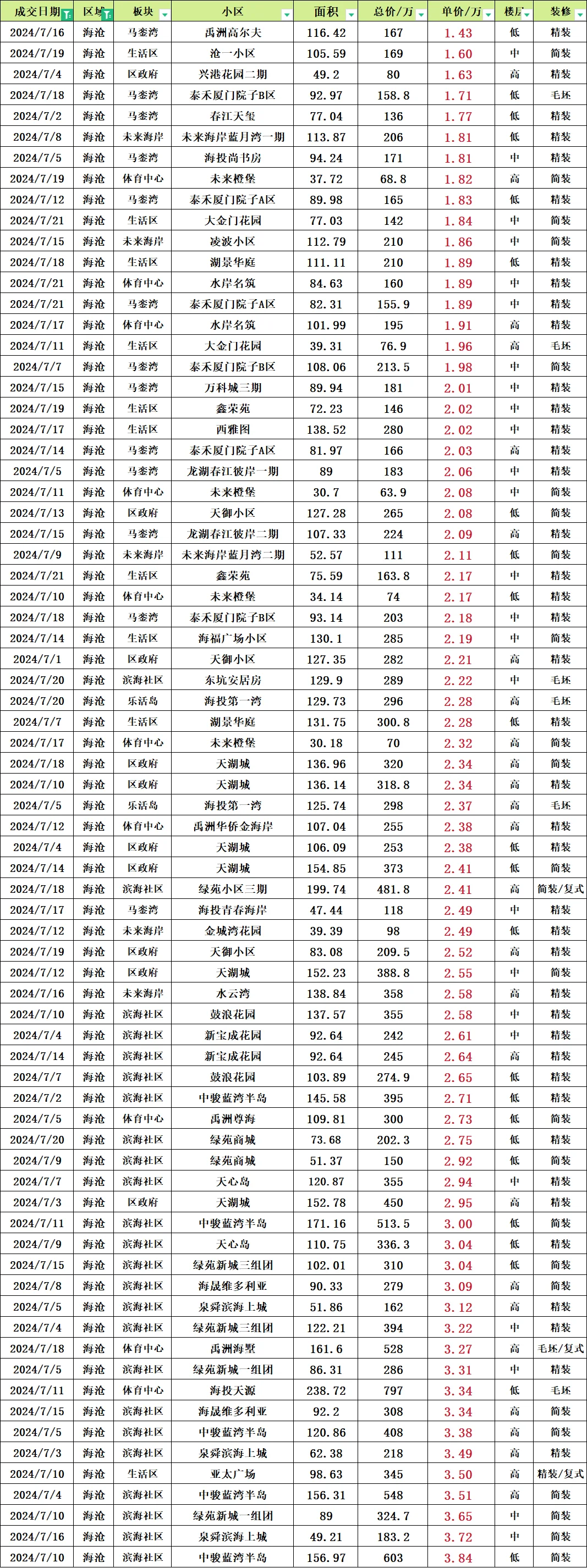海沧近一个月成交