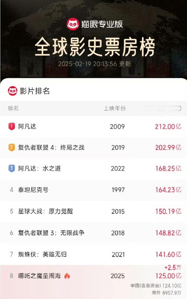 哪吒2破125亿 哪吒2含金量还在持续上升中，真有可能到150亿，干到前五，继续