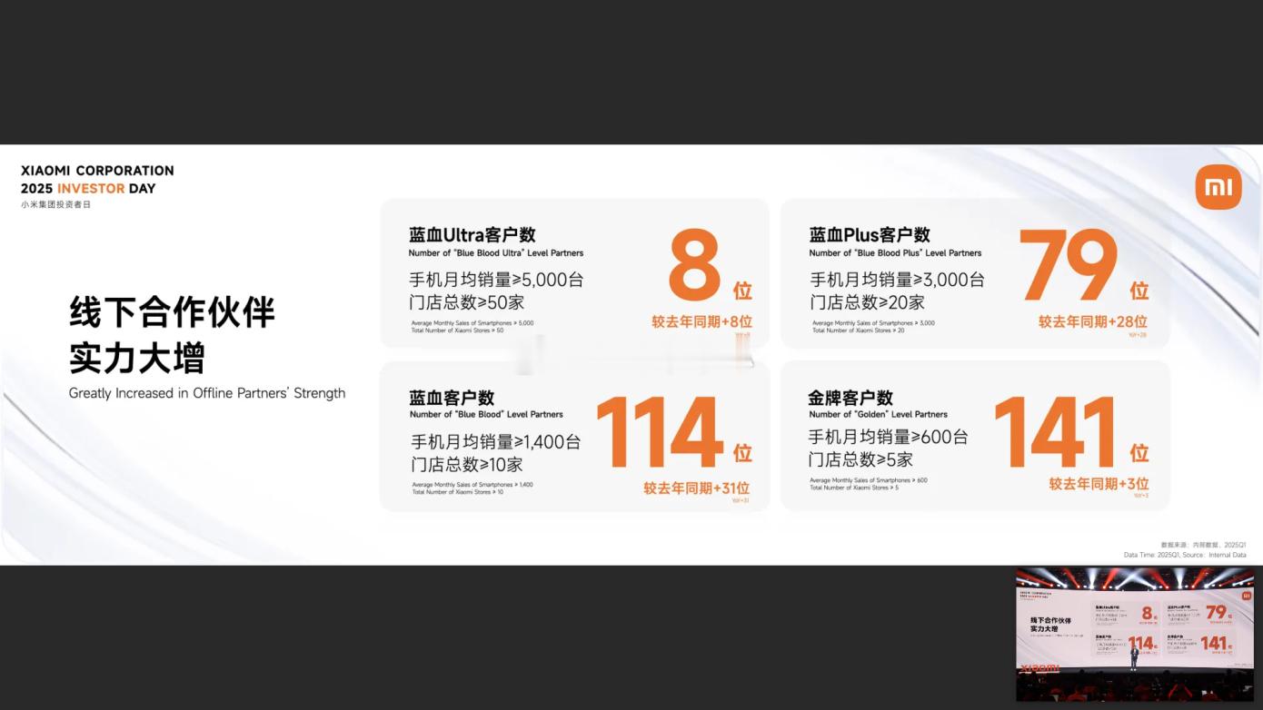 小米线下核心合作伙伴数据，有资格开车店的不到80家汽场全开 ​​​