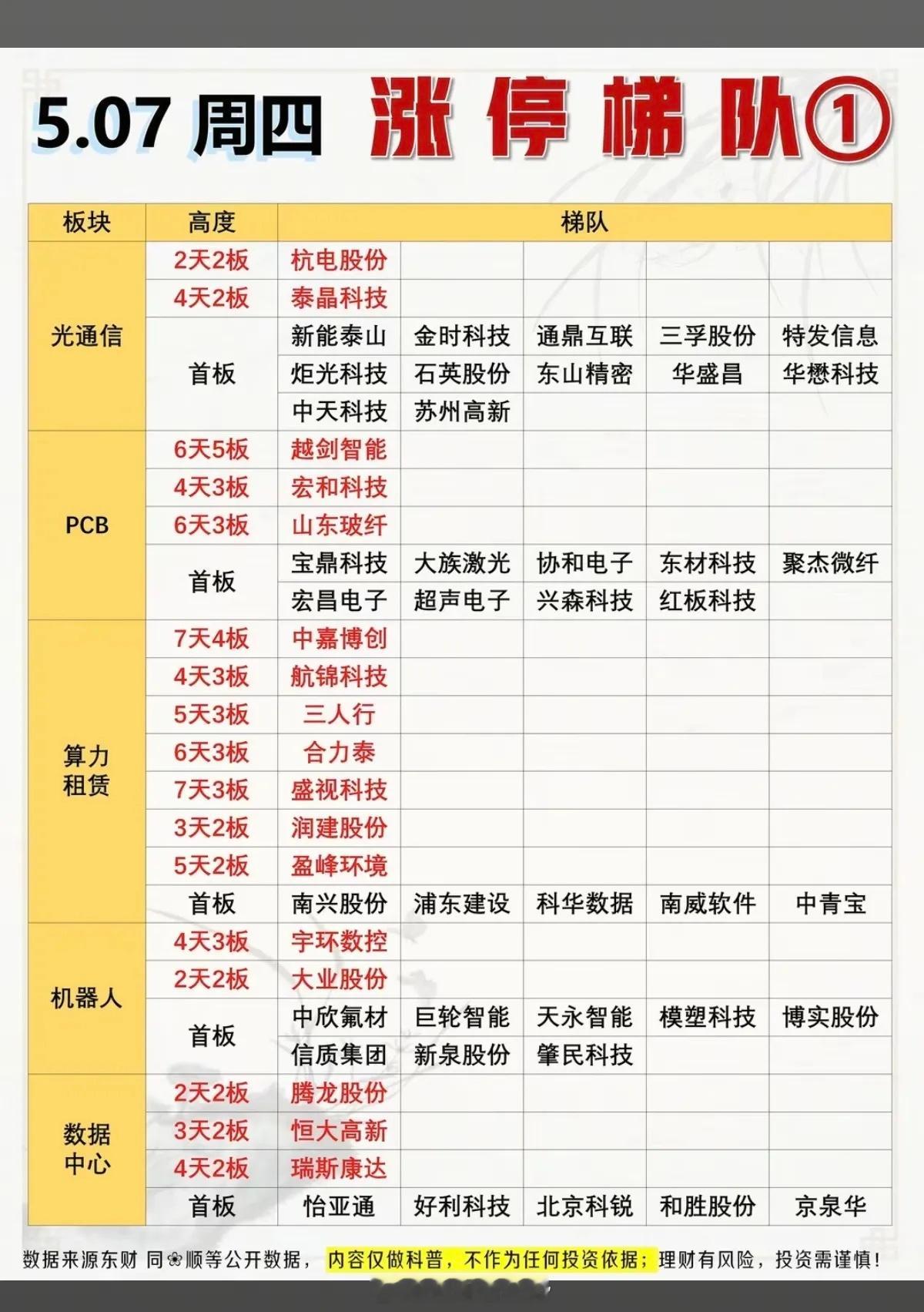 5.7周四 收盘  涨停：高度+梯队！光通信       14股涨停PCB   