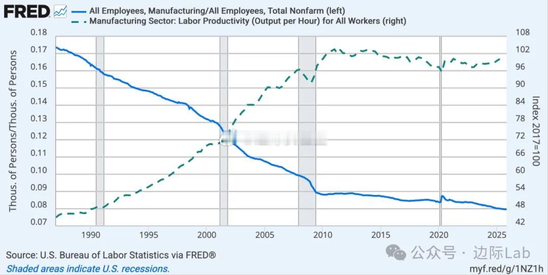 1987年至2009年大衰退前，美国制造业呈现出显著的资本深化特征，在自动化与设