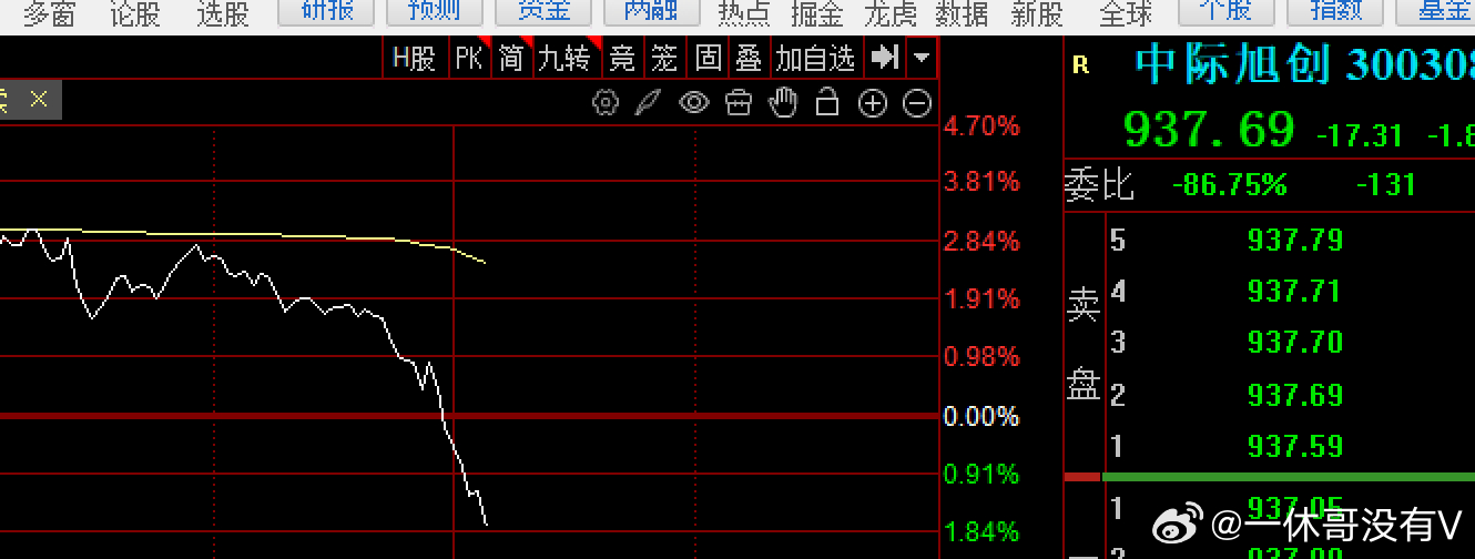 摩根大通，高盛都在增持它，$中际旭创 sz300308$ 咋还这样扶不起来"易中
