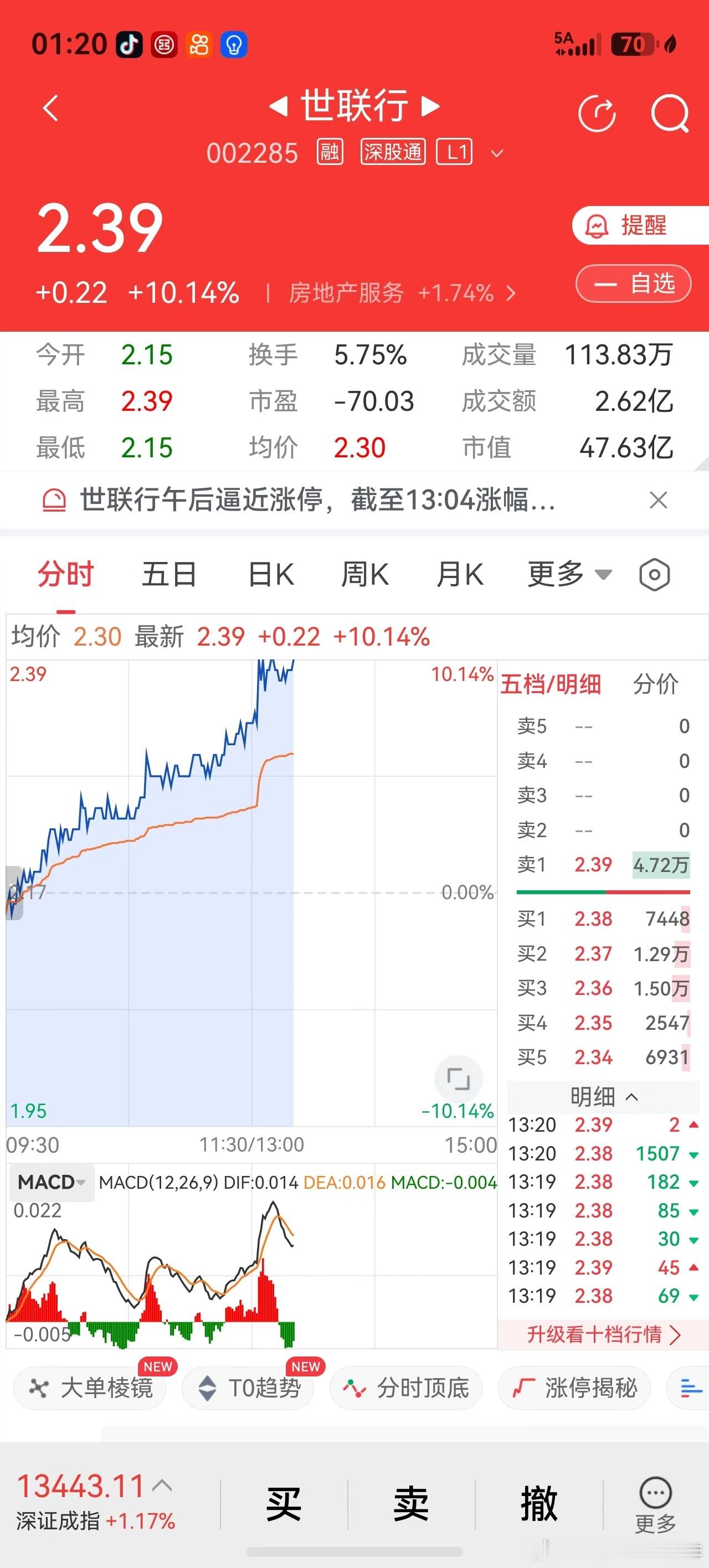 近日购的房地产服务股世联行，2026年9月8日上午涨停，卖出，近日逢绿时低点买入