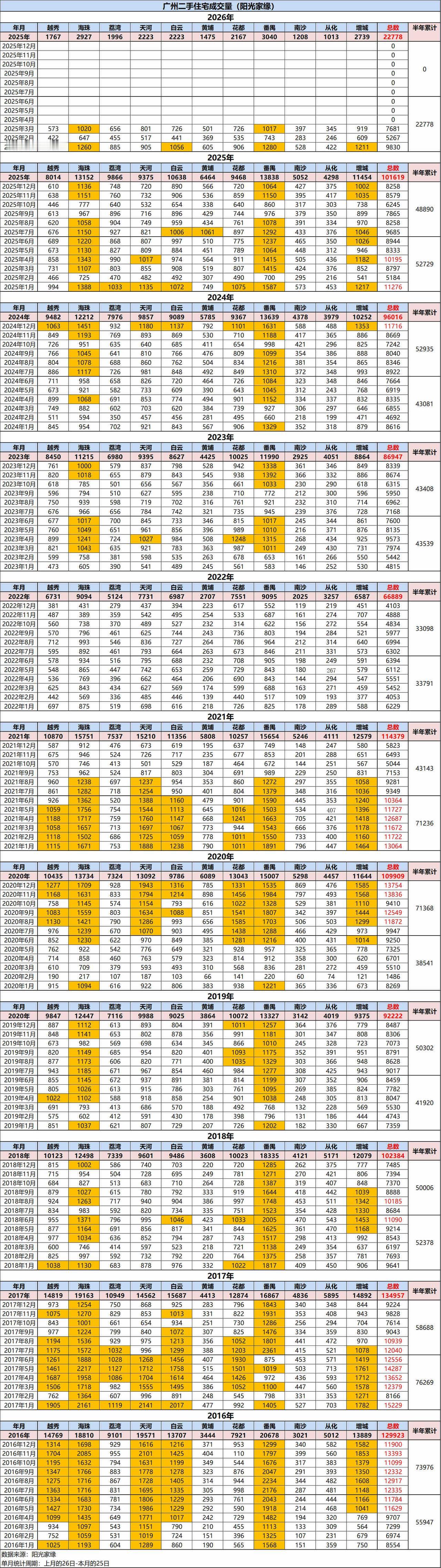 广州二手住宅网签月度分析：小阳春成色不及去年

一、单月情况：环比上升但增幅不及