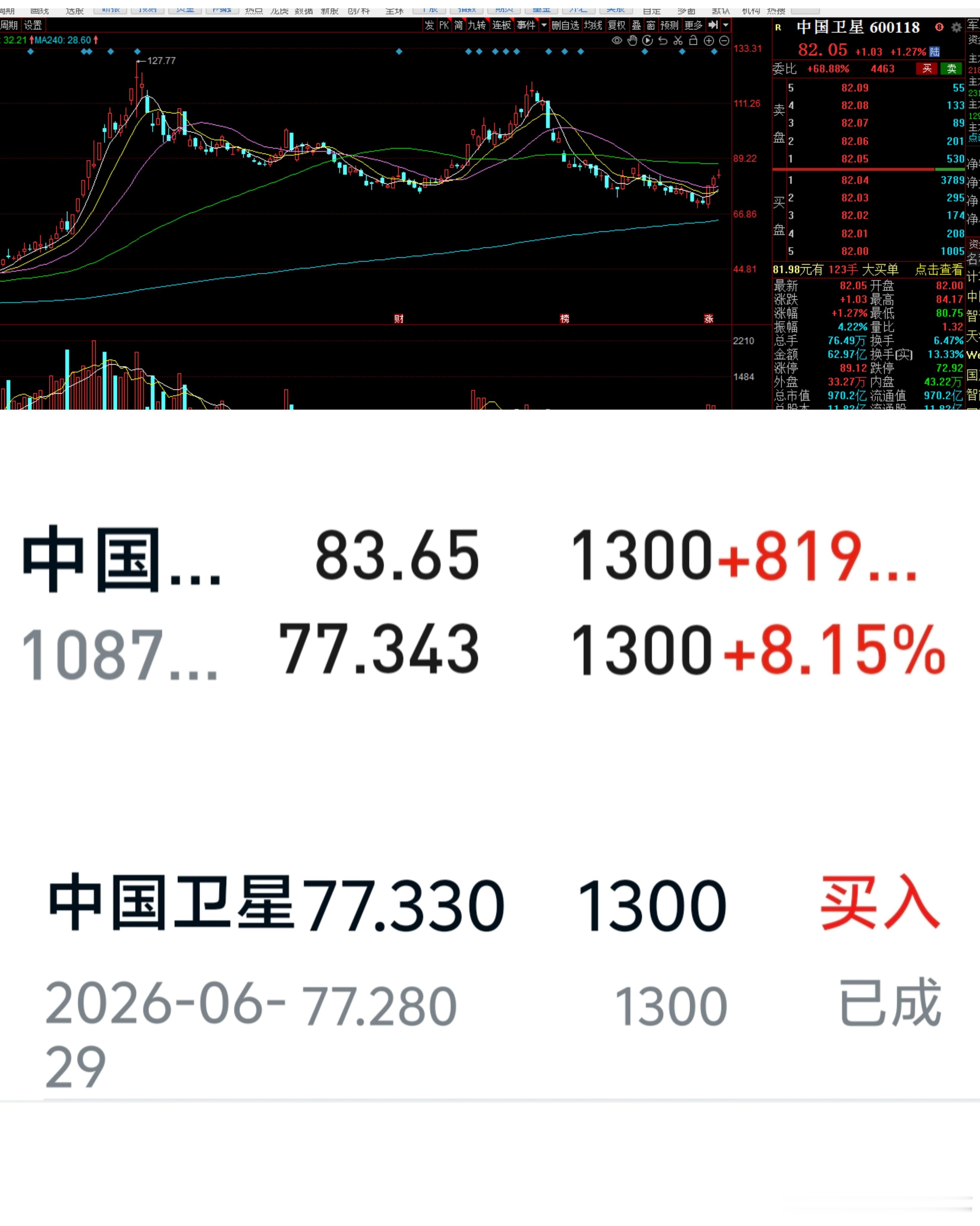市场反弹喜羊羊好股多的一箩筐。没啥好说的少说话多做多，少发圈多发财💰