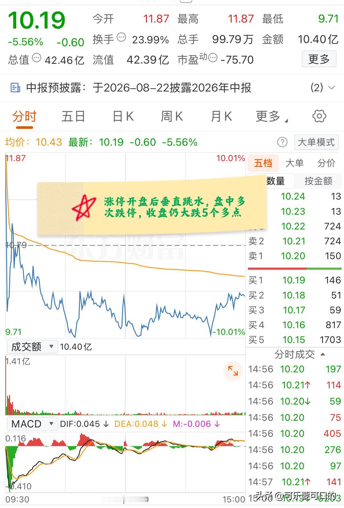 大A今天最惨的票已经诞生了！涨停开盘后垂直跳水，盘中多次触及跌停，收盘仍大跌5.