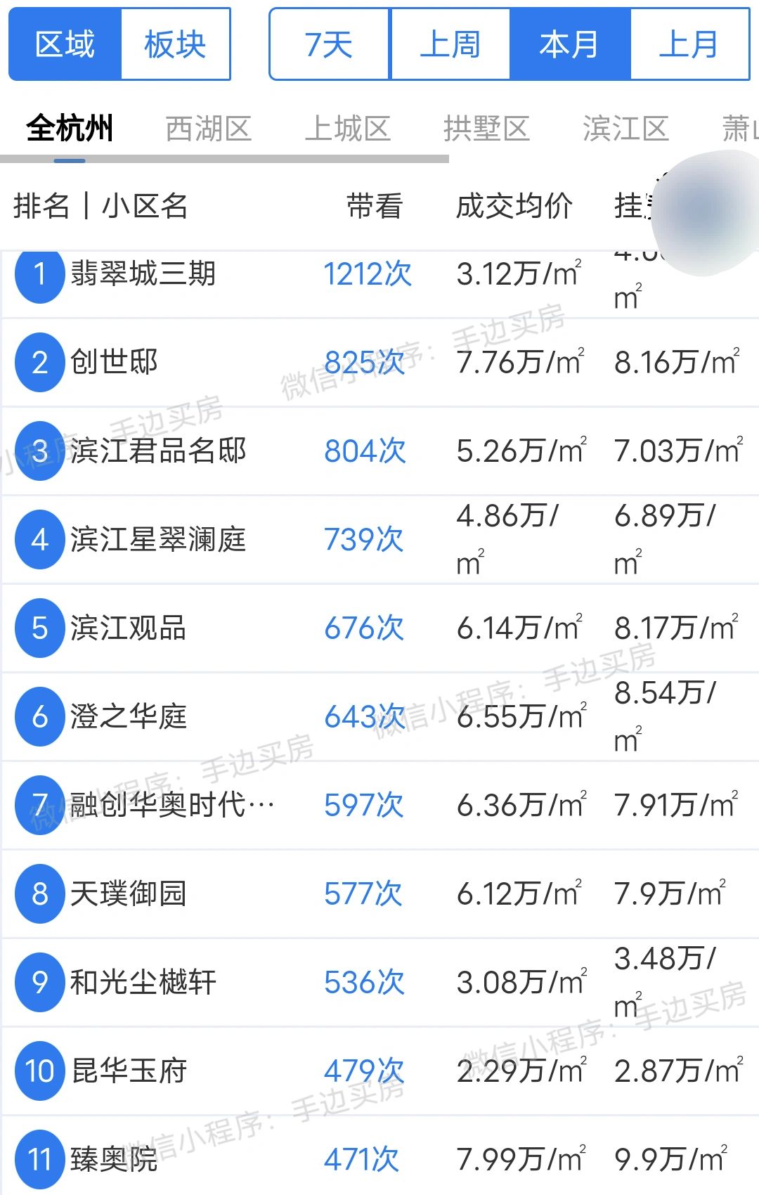24年月1号~8号杭州二手房带看热度排行榜！
看看你家小区上榜了吗？
市场动向，...
