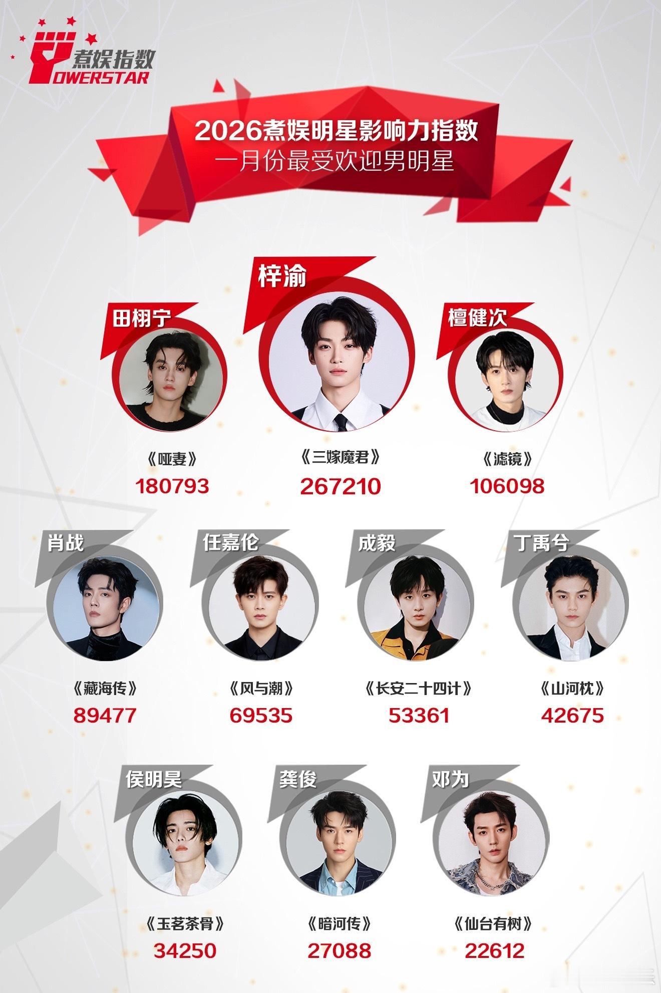 梓渝拿下煮娱今年1月最受欢迎男明星top1，连续五个月断层领先第一，人气就是这么