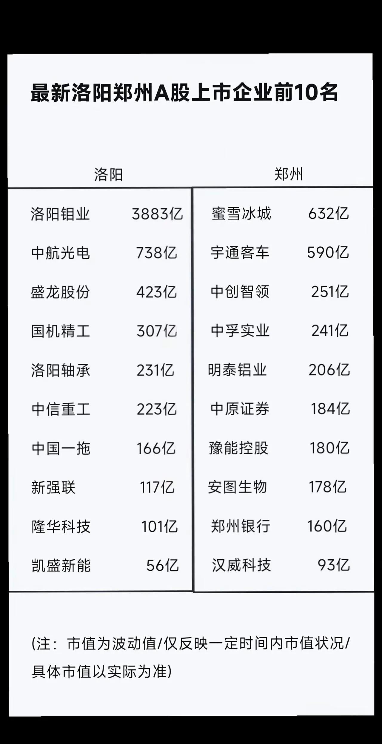 河南不应为提拉郑州省会城市首位度过于把资源，投资，项目集中到郑州，甚至摊大饼式发