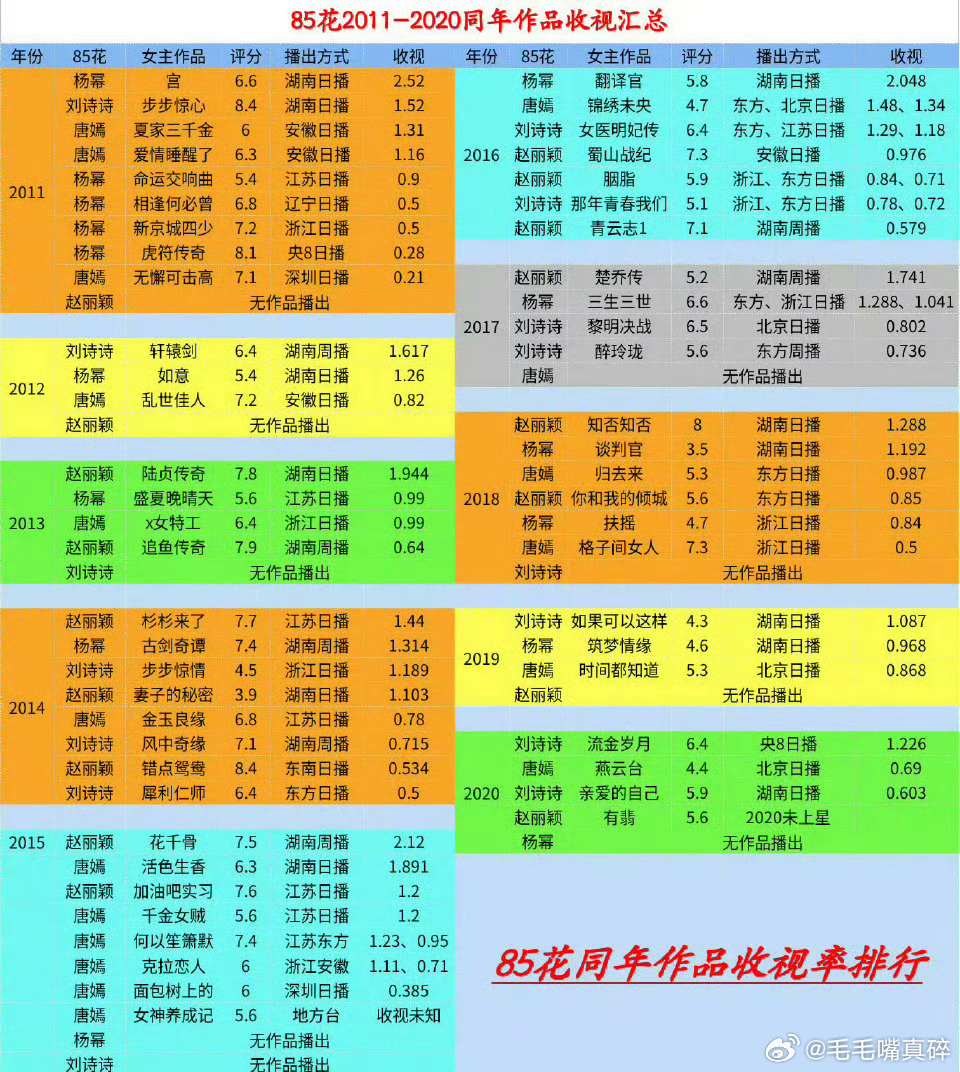 不跟赵丽颖比网播，那来比收视率阿