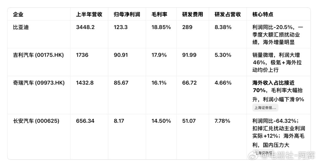 四大自主车企半年报观察：研发投入拉开巨大差距2026上半年几家传统自主头部车企财