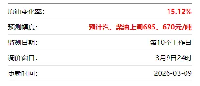 ⚠️家人们，提醒一下，油价今晚要上调了。按测算，汽油每吨上调约695元，折合每升