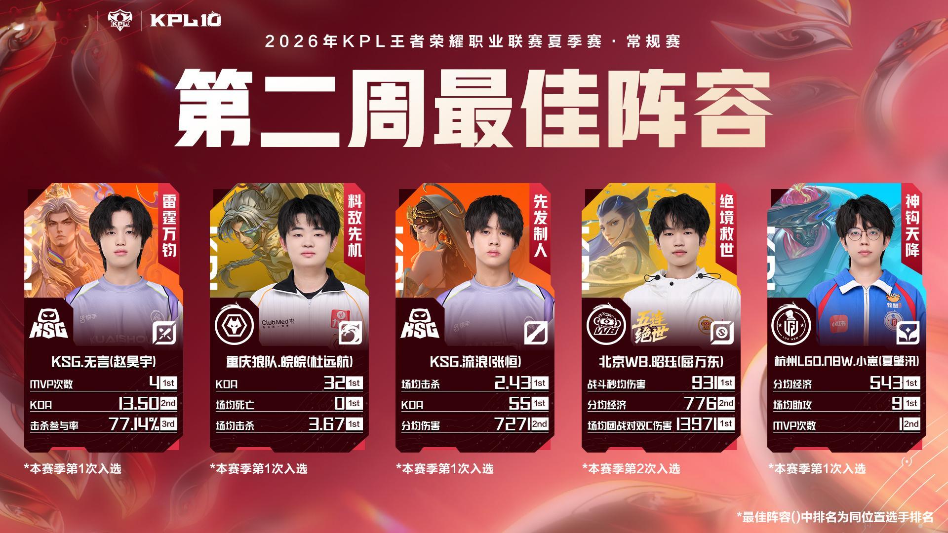 2026夏季赛第二周最佳阵容  2026KPL夏季赛常规赛第二周最佳阵容公布！最