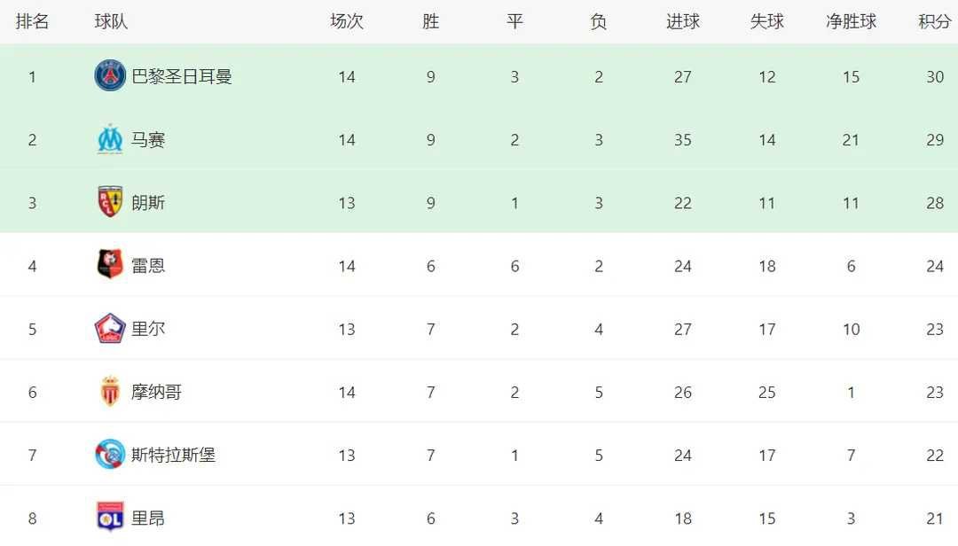 法甲第14轮爆冷不断：巴黎客场失利险丢榜首 马赛遭绝平 欧塞尔9轮不胜垫底足球 