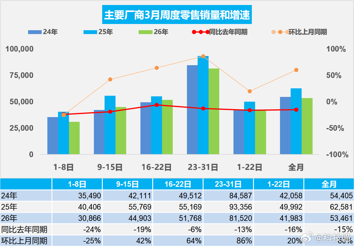 根据乘联会数据，今年3月国内乘用车零售销量165.7万辆，同比下滑15%；1-3