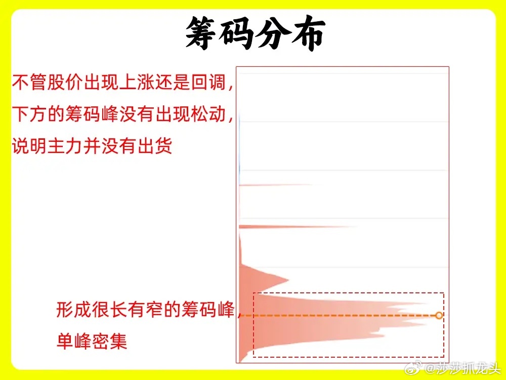 今天晚上莎莎给大家分享：6个上涨趋势将形成的关键特征，建议大家收藏起来个股要走出