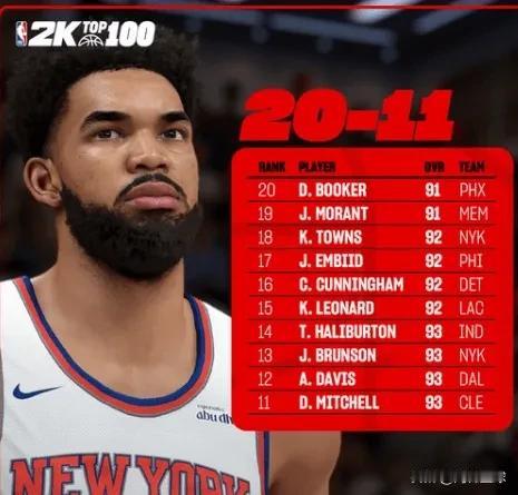 小卡2K26能力值92分列全联盟第15位！

今日，体育游戏公司2K26公布了新