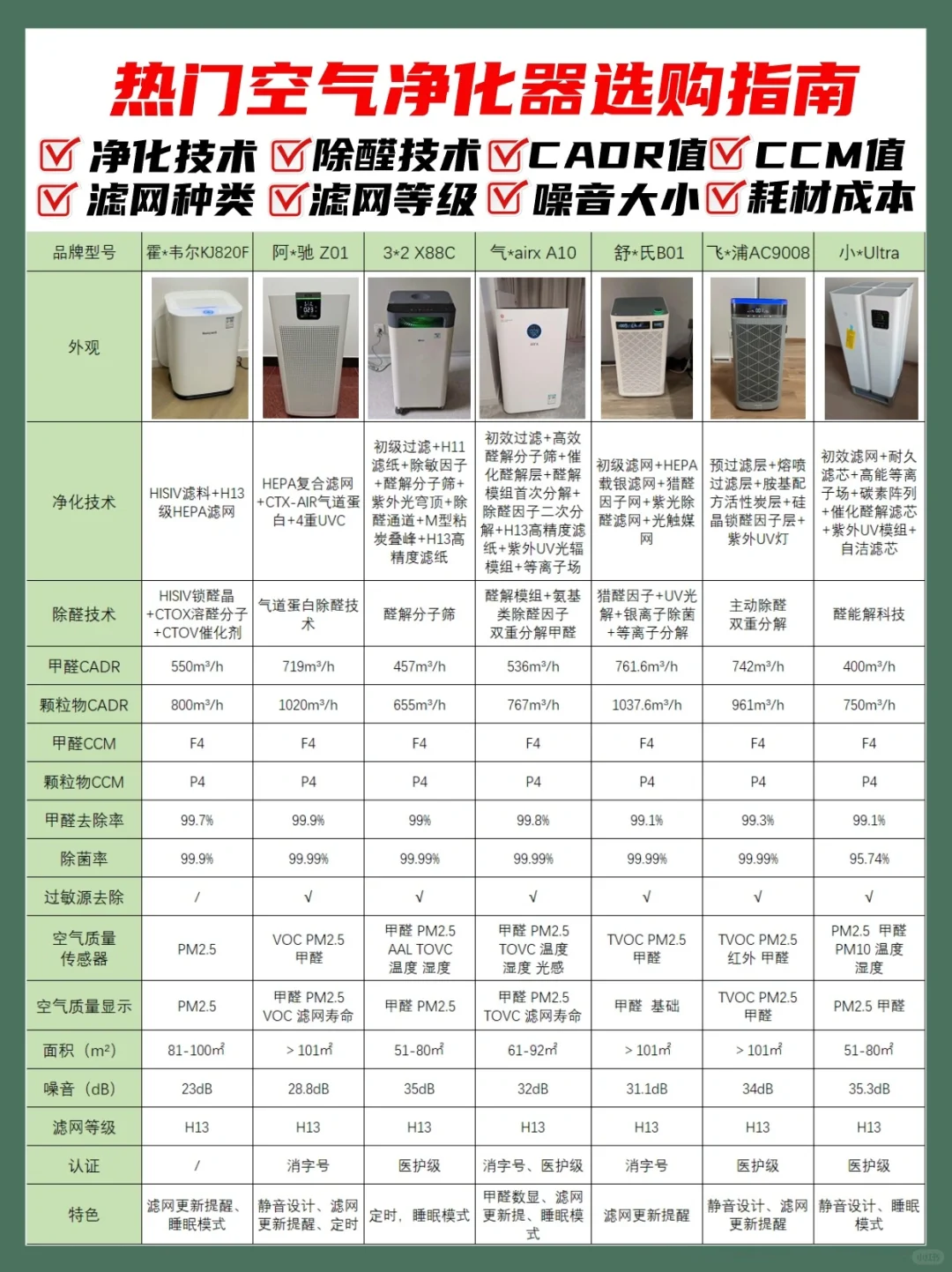 听劝⚠空气净化器别再买错了❗️附选购攻略