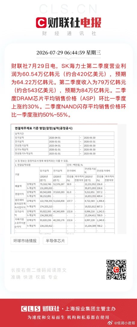 财联社7月29日电，SK海力士第二季度营业利润为60.54万亿韩元（约合420亿