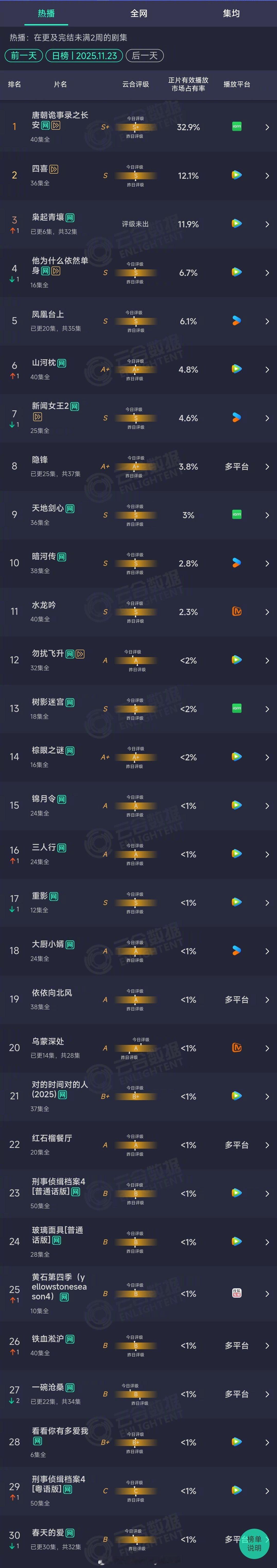 2025年11月23日云合剧集正片有效播放市场占有率TOP301 唐朝诡事录之长