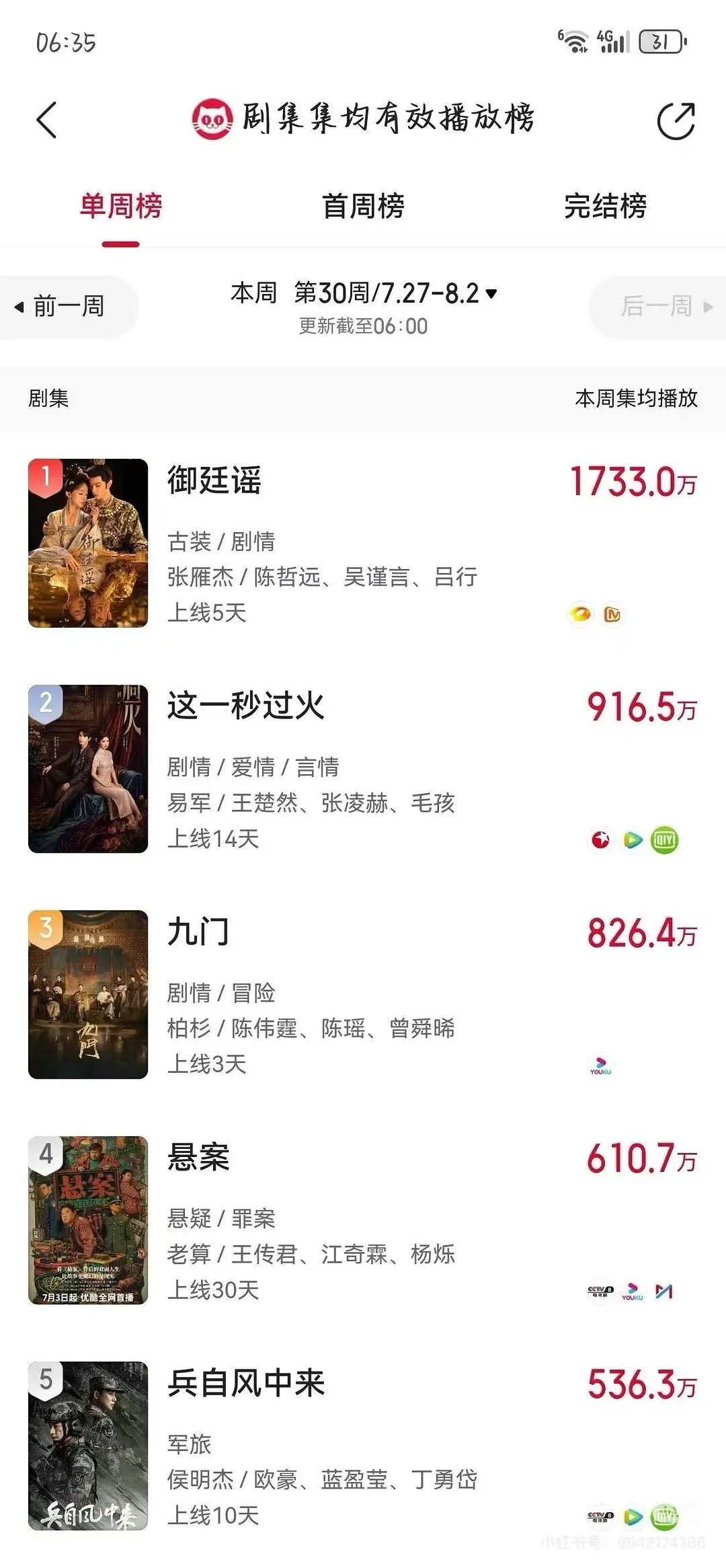 御廷谣好争气啊！空降播了几天周末还单更，但是这个有效播放量爆了！ 