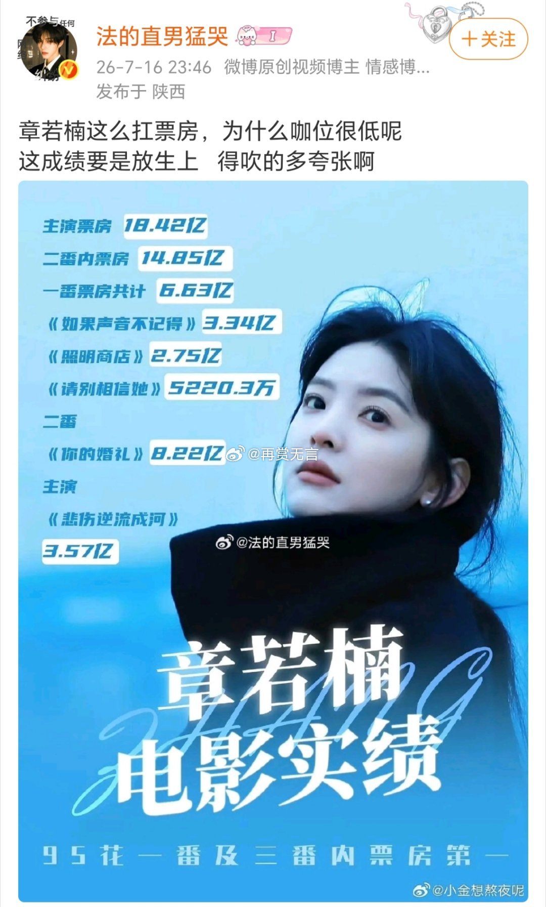 原来章若楠才是95花扛票房主力军啊！ 做人低调，不炒作，未来可期啊！ 
