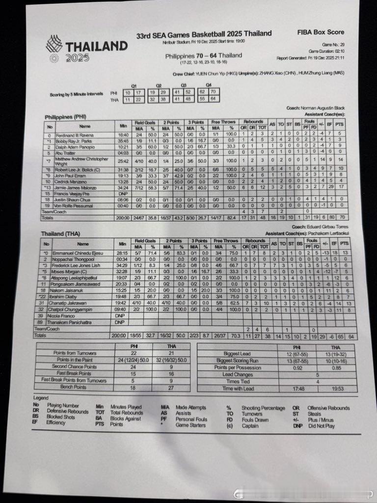 菲律宾男篮击败东道主泰国获得2025年东南亚运动会男篮冠军亚洲篮球