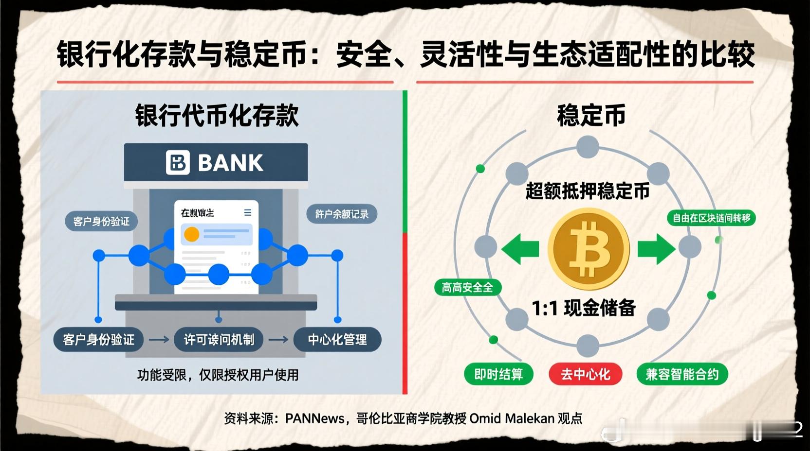 银行尝试代币化存款，专家称稳定币更具优势据 PANews 报道，银行和金融机构开