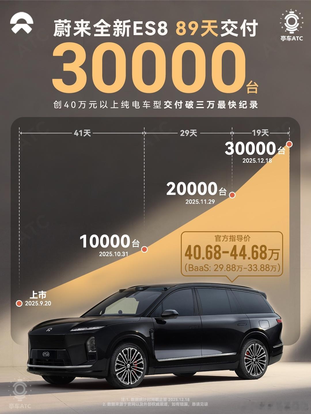 蔚来全新ES8，跟乐道L90一样，同为蔚来今年只许胜不许输的战略车型，是的，蔚来