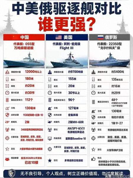 中美俄主力驱逐舰对比：各有特色，体系才是核心