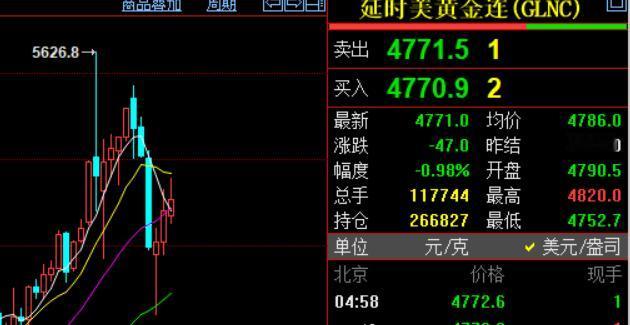 今天是4月12日，周日。

我们知道刚刚过去的一周，
国际黄金连续合约,
低开高