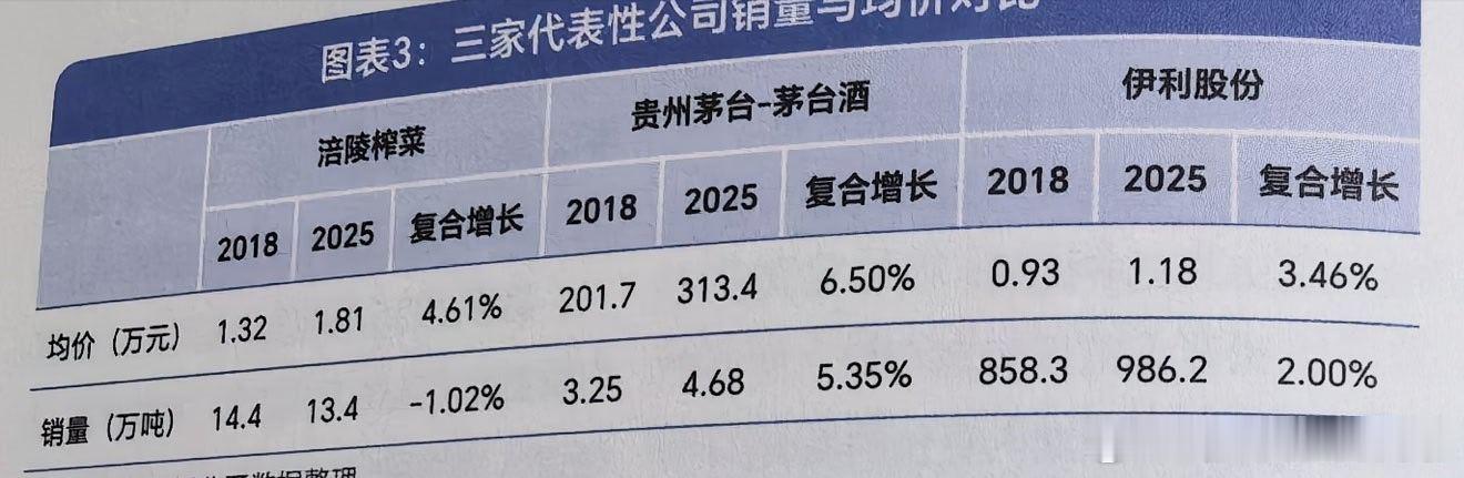 其实茅台酒产品在过去8年里，仍然是跑赢通胀的，均价年复合增长6.5%。这一点可能