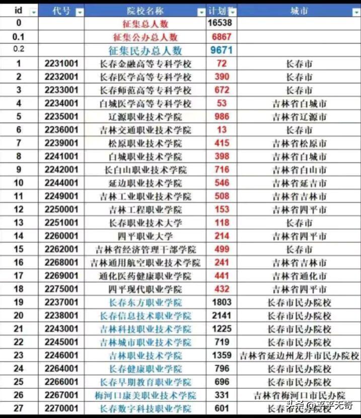 来看看长春市部分高校2026年招生计划。长春工程学院，作为吉林省属公办理工类本科