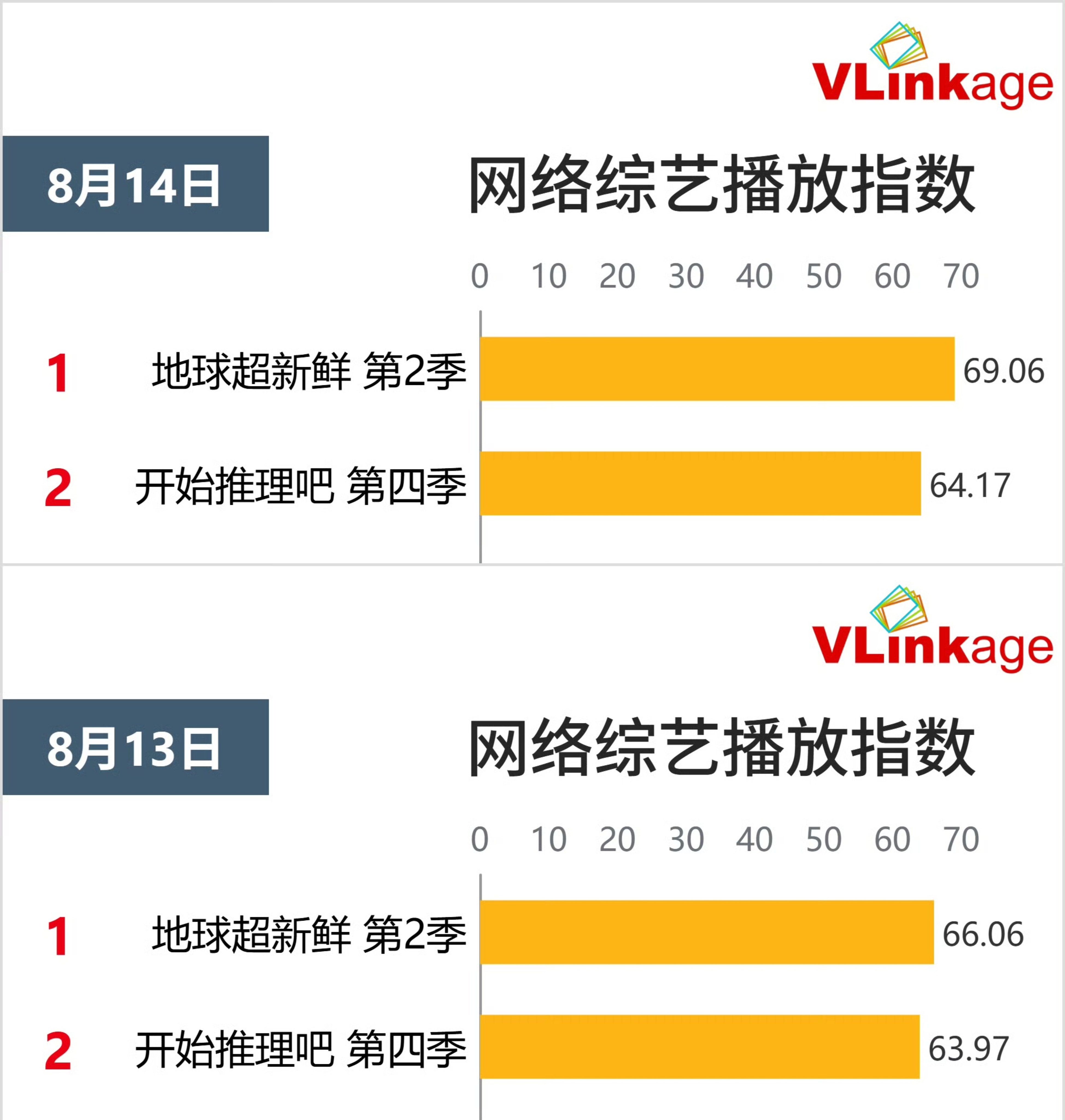 牛批🔥刘宇宁双爆综连续2天包揽前二并且‼️播放指数持续升高‼️🏆TOP1刘宇