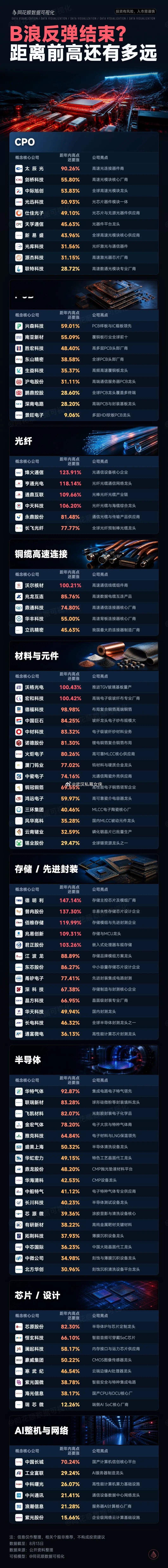 本轮B浪反弹结束了？科技股距离前高还有多远？半导体科技股同花顺数据可视化MLCC