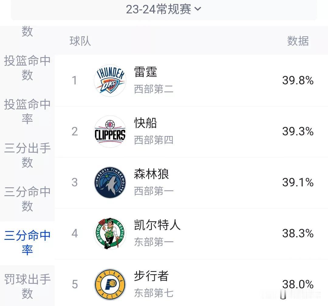 截止目前联盟三分球命中率最高的5支球队！！！！
1:雷霆（39.8%）。
2:快
