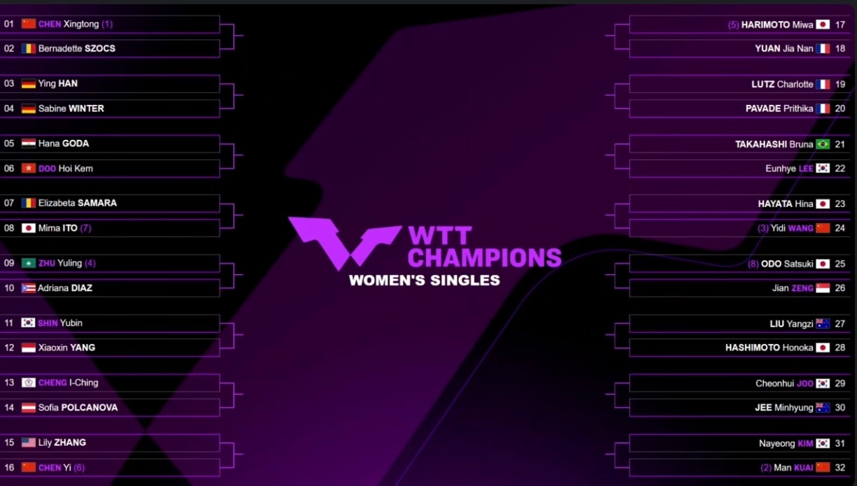 wtt蒙彼利埃冠军赛2025 女单签表1/4区陈幸同🇨🇳vs斯佐科斯🇷🇴