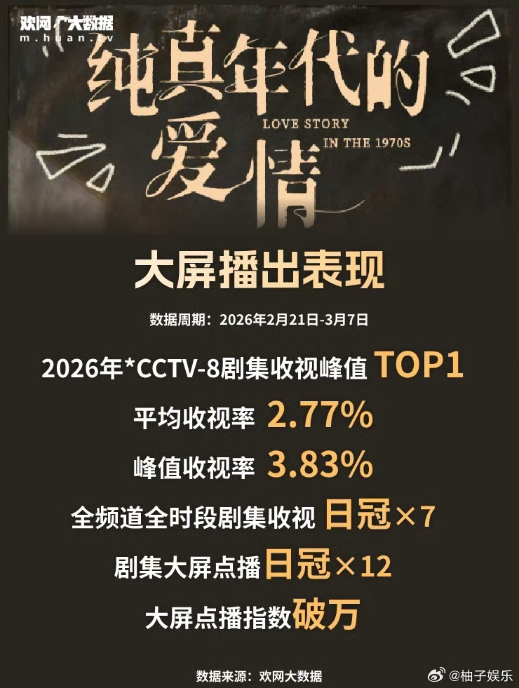 陈飞宇纯真年代的爱情2026央8收视峰值第一，拿下收视日冠x7和剧集大屏点播日冠