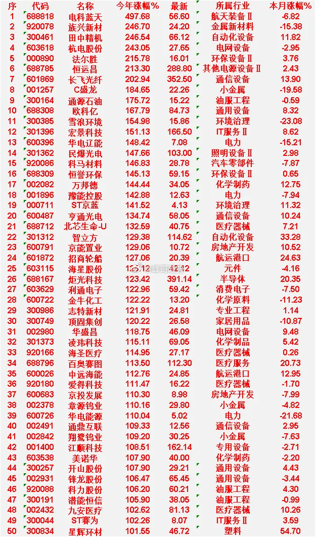 2026年以来，整个市场“涨幅最强”的50名单一览!电科蓝天：今年涨幅 +497