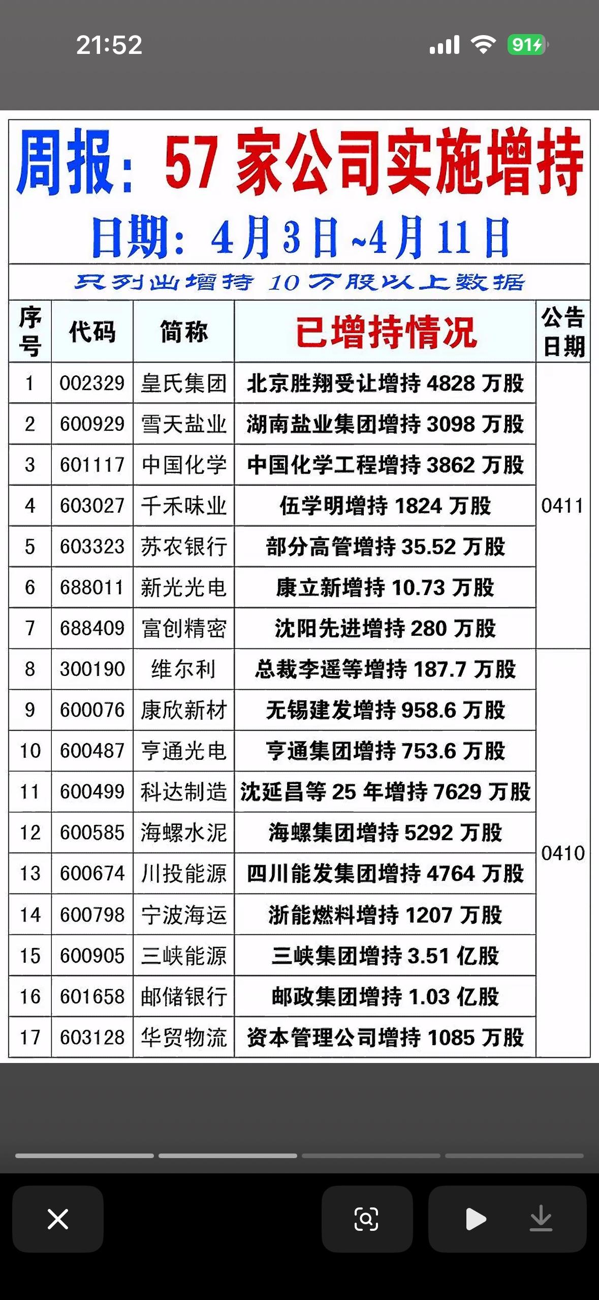 4月3日至11日期间，有57家公司正在实施增持的情况。结合您之前提供的“资产重组