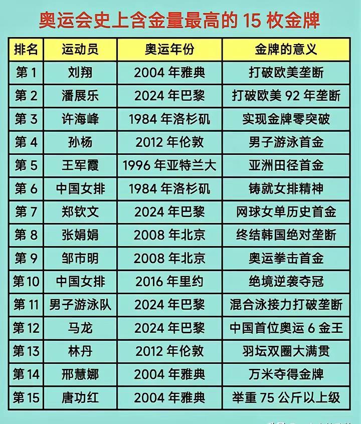 奥运会历史上份量最重的金牌获得者非刘翔2804年雅典奥运金牌莫属，许海峰那个首冠