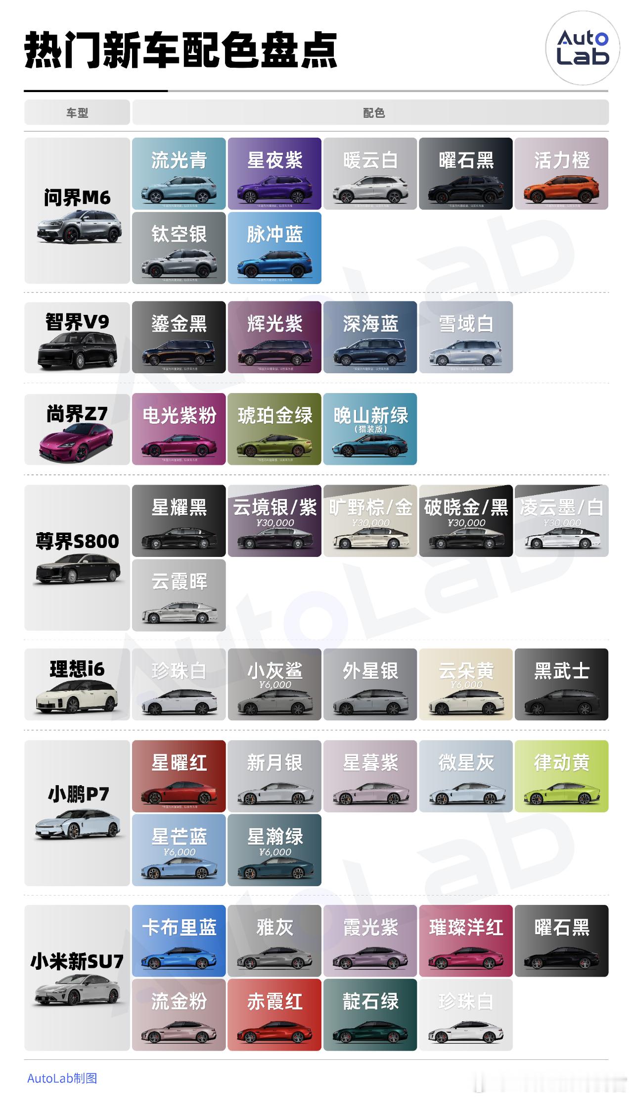 我们前两天做了一张热门新车的配色盘点图，小米新SU7 应该是最丰富的 