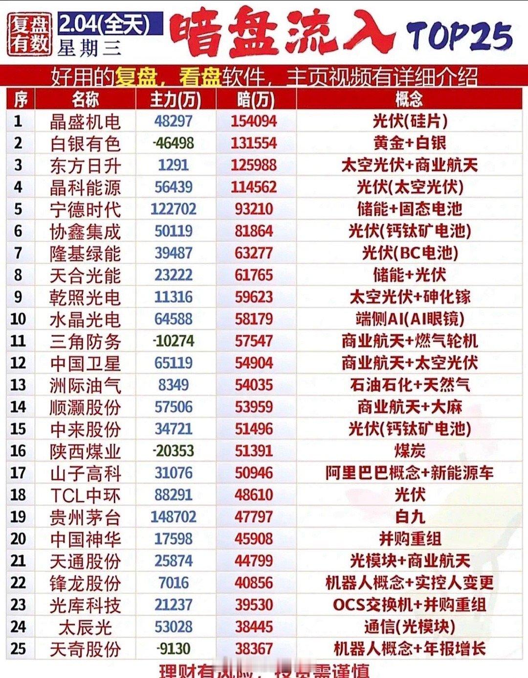 2月4日暗盘资金流向呈现鲜明特征：主线赛道持续抱团，部分标的在分歧中获低位布局，