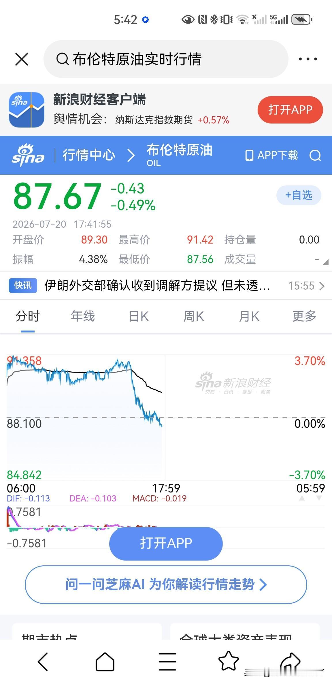 布伦特原油价格跳水了，要知道今天早盘，布伦特原油价格大涨超过3%，价格一度突破了