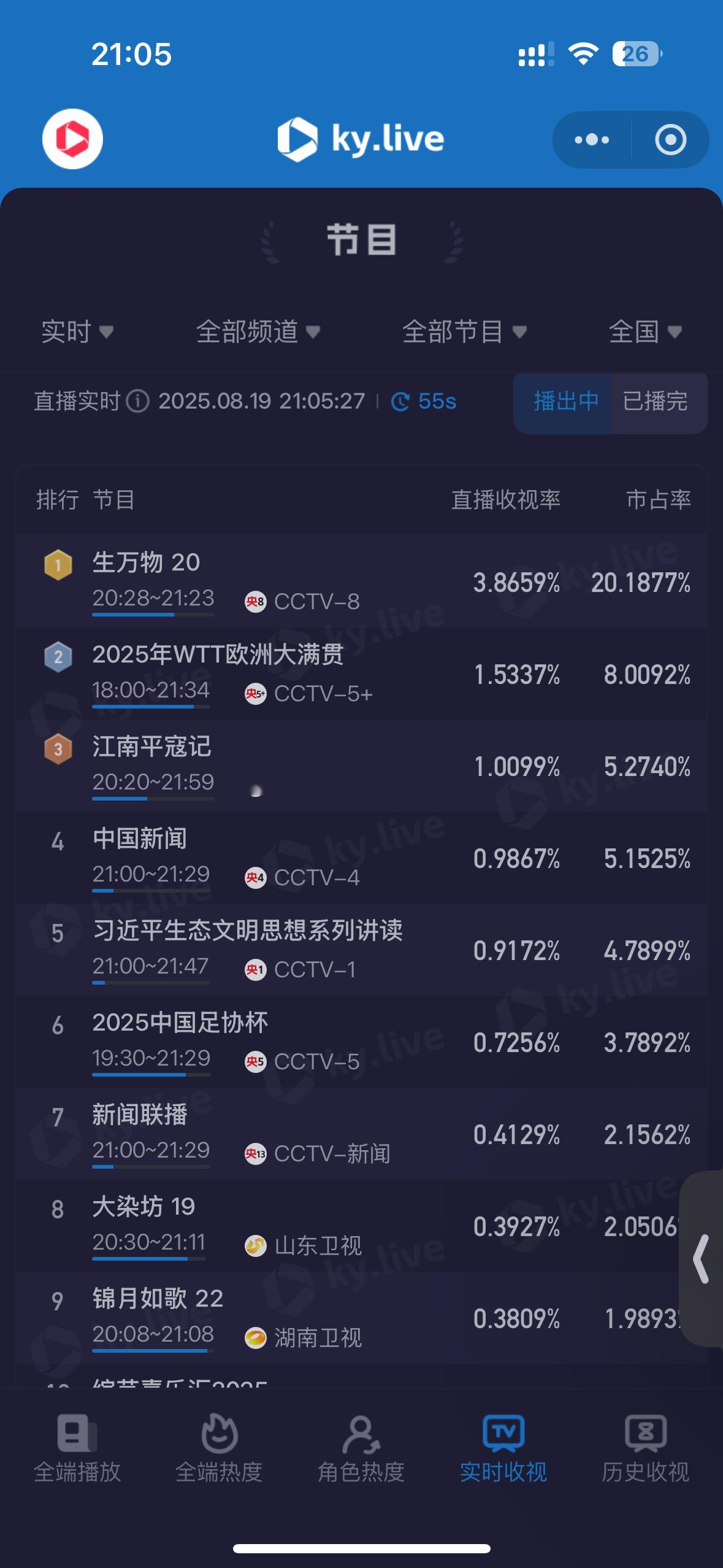 今晚生万物 酷云收视破3.86创2025年酷云最高峰值[彩虹屁][彩虹屁]杨幂宁